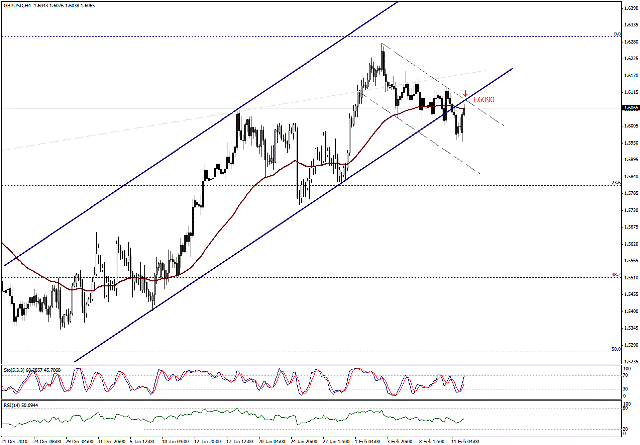 التحليل اليومي للعملات - الرسم البياني  لزوج الجنية الاسترليني مقابل الدولار